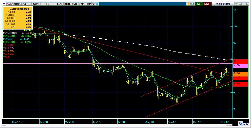 Şirketler Teknik Analiz Görünümü Akbank 8 Kodu Son 1G Değ. Yab. % 3A Ort.H Pivot 1.Destek 2.Destek 1.Direnç 2.Direnç AKBNK 7.01-3.