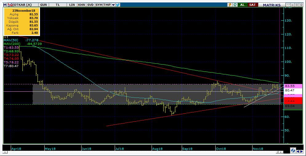 Bugün hareketlenmesi muhtemel hisseler OTKAR 15 Kodu Son Yab. % Pivot 1.Destek 2.Destek 1.Direnç 2.
