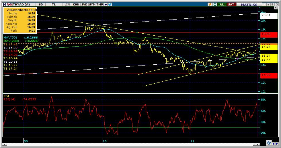 Şirketler Teknik Analiz Görünümü Türk Hava Yolları 6 Kodu Son 1G Değ. Yab. % 3A Ort.H Pivot 1.Destek 2.Destek 1.Direnç 2.Direnç THYAO 16.
