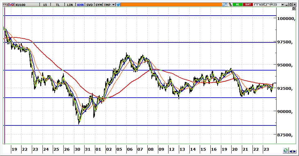 BIST 100 Teknik Görünüm 93.003 seviyesinden kapanan endeksin güne pozitif başlamasını bekliyoruz. 93.000 seviyesinin üzerinde yön yukarı olup, takip edeceğimiz ilk önemli direnç seviyeleri 93.500-93.