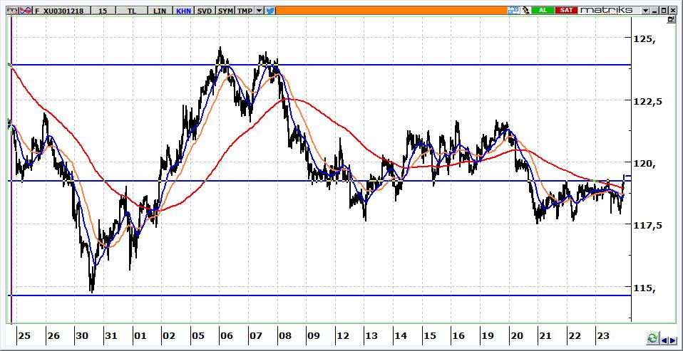 Aralık Vadeli BİST 30 Kontratı 119.425 seviyesinden kapanan kontratın güne pozitif başlamasını bekliyoruz. 119.400 ün üzerinde yön yukarı olup, 119.600-120.