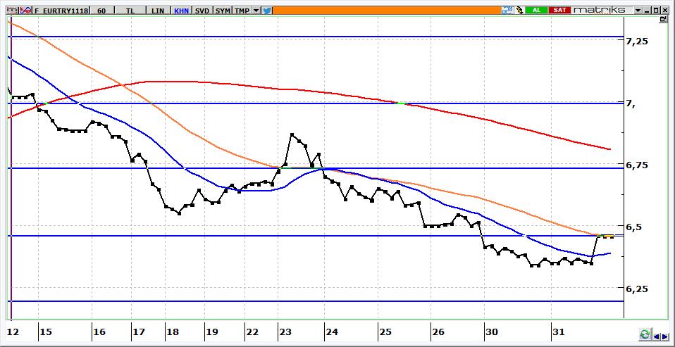 Kasım Vadeli Euro/TRY kontratı Euro/TRY kontratının güne 6,4600 seviyeleri üzerinden başladığını görebiliriz. Kontratta 6,4000 üzerinde kalındığı sürece yön yukarı olarak izlenmeli.