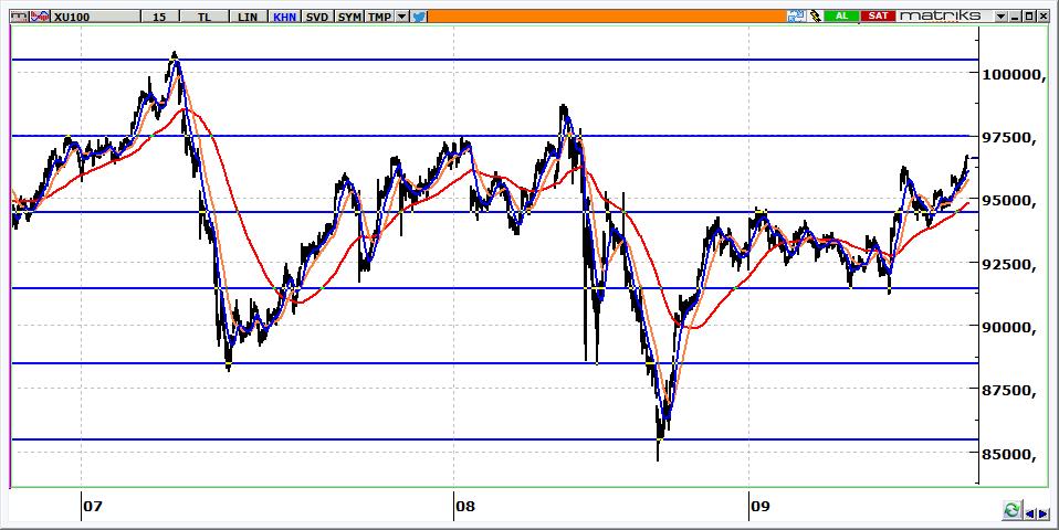 BIST 100 Teknik Görünüm 96.604 seviyesinden kapanan BİST in güne yatay başlaması beklenebilir. 95.800 üzerinde kalındığı sürece BİST in ilk hedefi 97.500 ardından da 98.200 olarak izlenecektir. 95.800 altına yaşanacak gerilemelerde satış baskısının artması beklenmelidir.