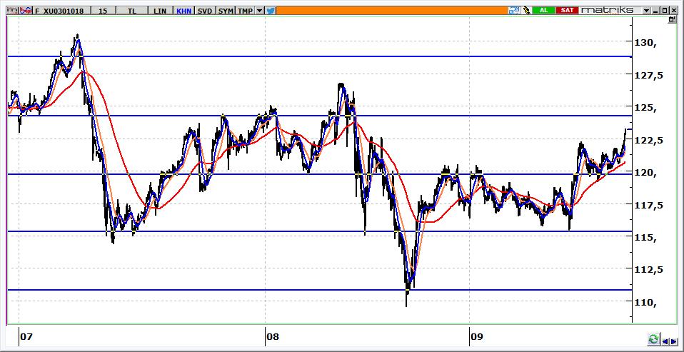 Ekim Vadeli BİST 30 Kontratı 123.225 seviyesinden kapanan kontratın güne yatay başlamasını bekliyoruz. 123.300-124.200 yukarı hareketlerde ilk hedef bölgemizdir. 122.800 seviyesi kırılırsa 122.