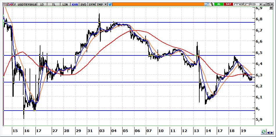 Eylül Vadeli USD/TRY kontratı USD/TRY kontratının güne 6,2600 seviyelerinden yatay başlaması beklenebilir. Kontratta, 6,4600-6,1100 aralığında dalgalı bir seyir görebiliriz.