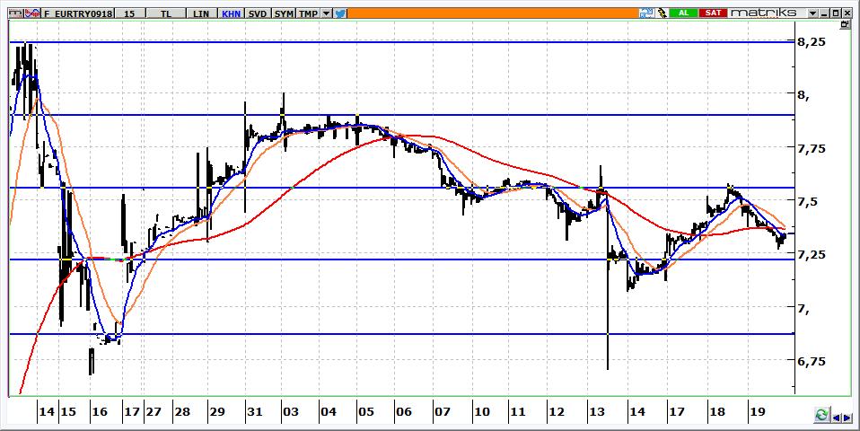 Eylül Vadeli Euro/TRY kontratı Euro/TRY kontratının güne 7,3600 seviyelerine yükselerek başlaması beklenebilir. Kontratta 7,2900 üzerinde kalındığı sürece 7,3900-7,4800 arası hedeftir.