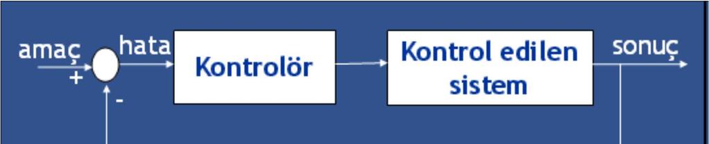 Kapalı Çevrim Kontrol (Closed Loop Control Feedback Control)