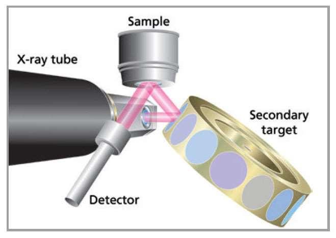 X-ışınları direk örnek üzerine değil de bir ikincil hedefe gönderiliyor ve bu örnekten üretilen monokromotik x-ışınları örnek üzerine gönderiliyor.