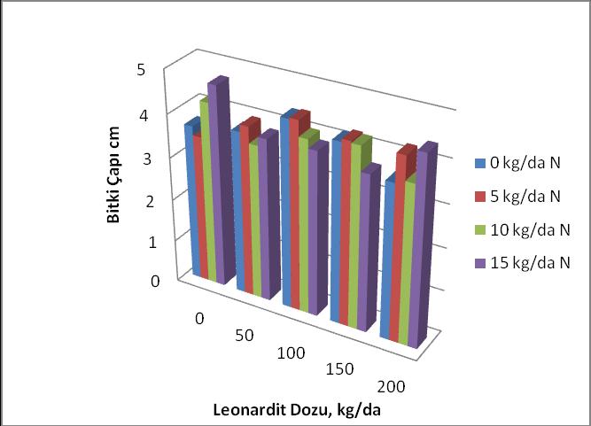 Mısır bitkisinin yetiştirildiği killi tınlı toprak ortamında, leonardit, azot uygulamasına bağlı olarak, leonardit uygulamasının yapılmadığı muamelelerde (L0) farklı dozlarda uygulanan mineral azot