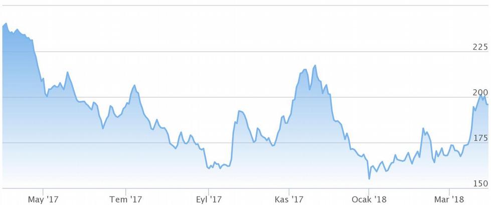 Seçilmiş Makroekonomik ve Finansal Göstergeler Temel Para Birimlerine Karşı ABD Doları ve Uzun Vadeli Faizler (Kaynak: investing.