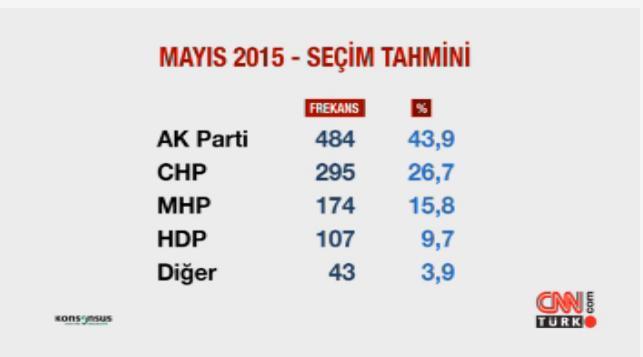 7 Haziran 2015 Yurtiçi Genel Milletvekili Sonuçları Konsensus PARTİLER Tahmini Fark AK Parti %40,7 %43,9 -%3,2 CHP %25,1