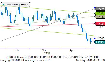 Dolar Endeksi dün 93,60 seviyesine yükseldi. Endeks bu sabah 93,40 civarında bulunuyor. Endeks bir miktar momentum kaybı ortaya koyuyor.