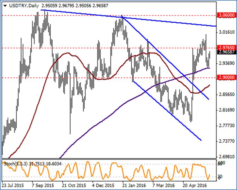 USD / TRY Geçtiğimiz hafta 200 günlük ortalaması olan 2.9255 den destek ile karşılaşarak yükselişe geçen USDTRY de teknik görünüm aşırı satımdan toparlanmaya işaret ediyor.