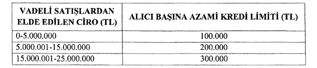 Kredi Limitleri: Yukarıda belirtilen risk değerlendirmesi sonucunda skoru 6 olan alıcılara alacak sigortası kapsamında kredi limiti sağlanmaz.