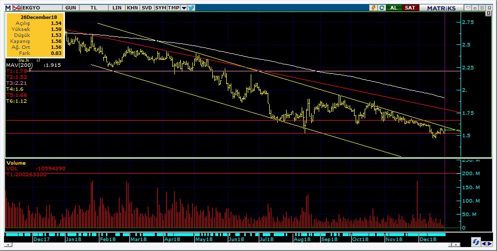 Şirketler Teknik Analiz Görünümü Emlak Konut GYO 12 Kodu Son 1G Değ. Yab. % 3A Ort.H Pivot 1.Destek 2.Destek 1.Direnç 2.Direnç EKGYO 1.