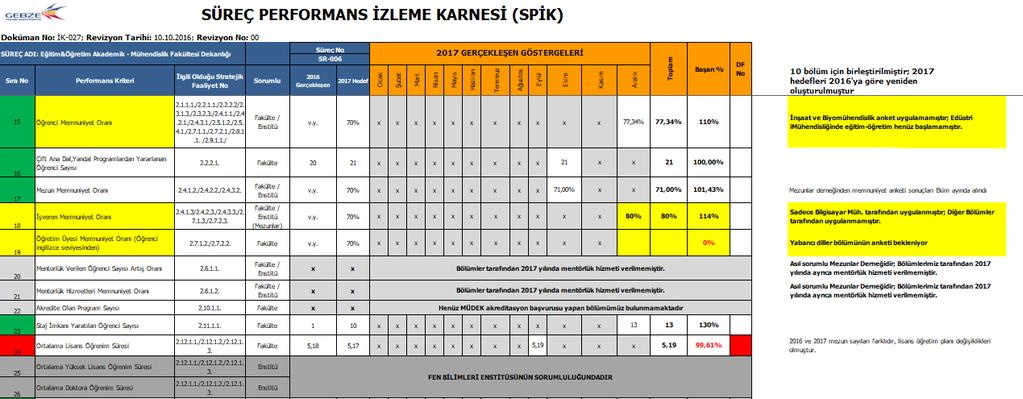 SÜREÇ ERFORMANS