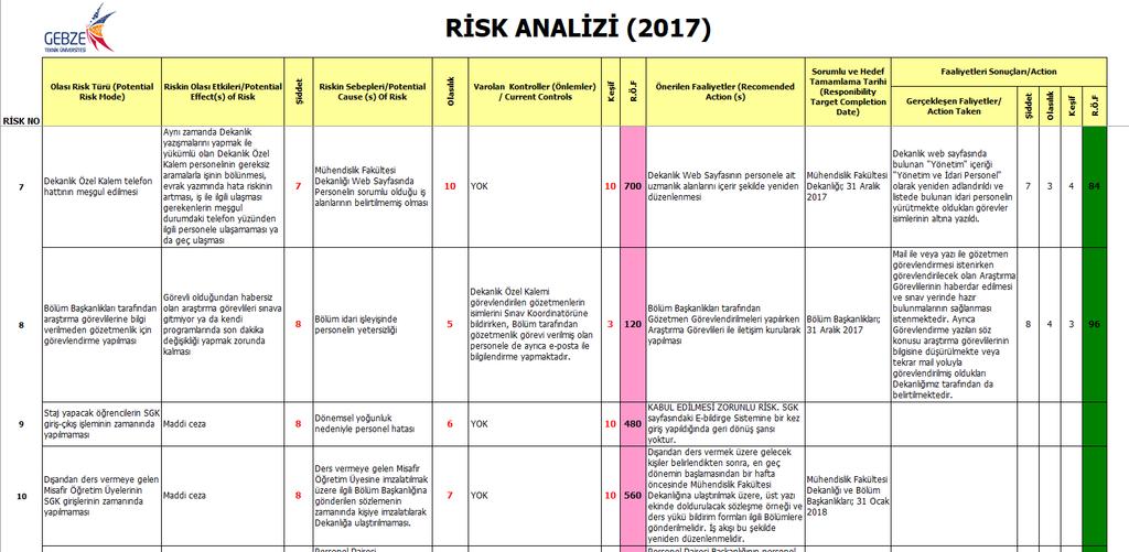 RİSK ANALİZİ 10 nolu risk için iş akışı tasarlanarak kalite ofisine