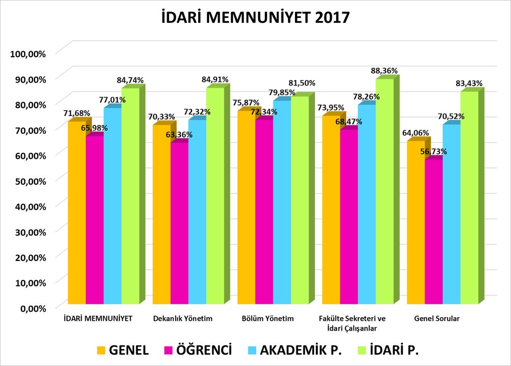 MEMNUNİYET ÖLÇÜM SONUÇLARI Anket 73 Öğrenci, 53 Akademik ersonel ve 10 İdari personel olmak üzere 136 katılımcı tarafından doldurulmuştur.