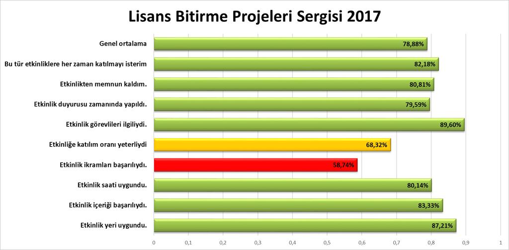 MEMNUNİYET ÖLÇÜM SONUÇLARI Etkinlik Ramazan Ayına denk geldiği için ikramlar minimumda tutulmuştur.