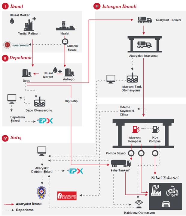 GÜNDEM PETDER AKARYAKIT DAĞITIM SEKTÖRÜNDE OTOMASYON SİSTEMİNİN BÜTÜNCÜL DEĞERLENDİRİLMESİ ÇALIŞMASI YAYINLANDI (devam) Türkiye de Otomasyon Altyapısı Otomasyon sistemleri, sadece ülkemizde bulunan