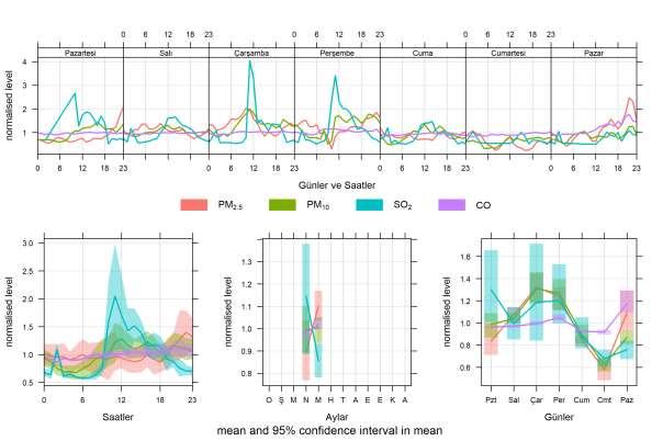 Şekil 6. PM2.5, PM10, SO2 ve CO'in zamansal değişimi Kirleticilerden NO, NO2, NOX ve O3 değerlerinin günlere göre ve gün içindeki dağılımları Şekil 7 de verilmiştir.