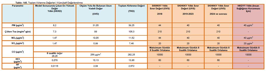 Tablo 10:DETES Projesinden Alınan Toplam Kirlenme