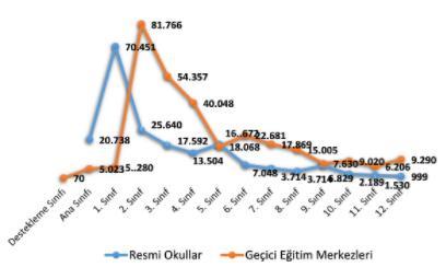 Şekil 2. Suriyeli öğrencilerin okul türüne ve sınıf düzeyine göre okullaşma oranları (9.01.2017 tarihli HBOGM Göç ve Acil Durum Eğitim Daire Başkanlığı verileri.