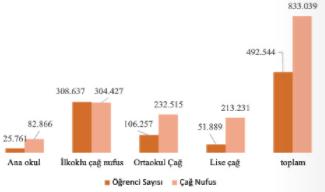 öğrencilerin okullaştırılmalarının en fazla olduğu öğretim kademesinin ilkokul olduğu anlaşılmaktadır.
