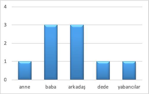 Tablo 1 incelendiğinde çalışma grubundaki çocukların %27,27 sinnin 7 yaşında, %13,64 ünün 8 yaşında ve %59,09 unun 9 yaşında olduğu görülmektedir.