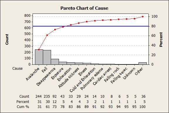 Pareto Grafiği (Pareto Chart): Olayların ve bulguların önemini göstermek için pareto diyagramı çizilmektedir.