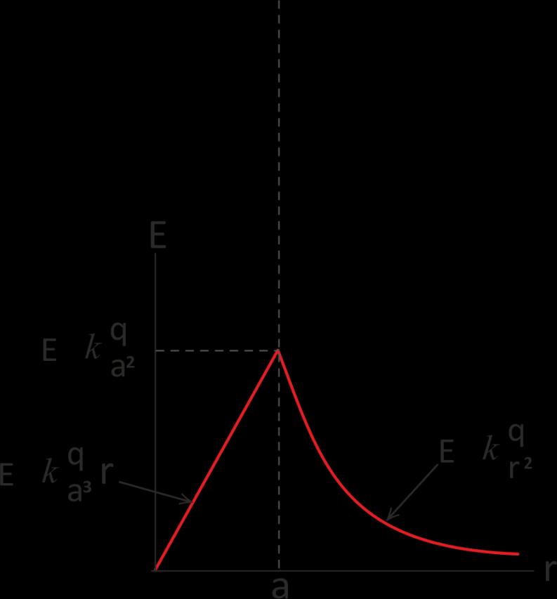 Gauss Yasası Örnek