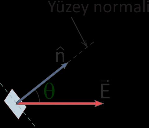 A yüzeyini vektör olarak gösterirsek A =