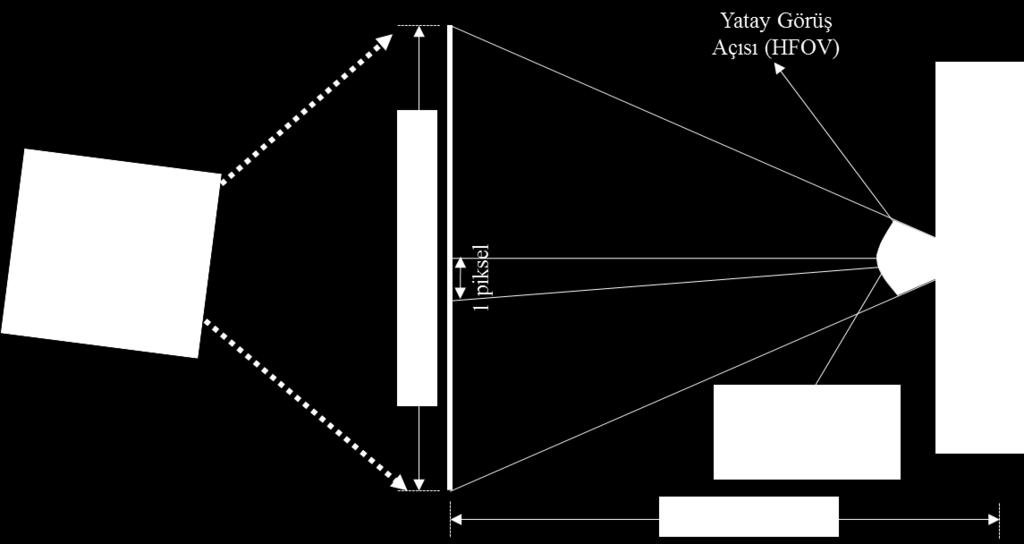 Şekil 3.2 Optik sistem geometrisi Şekil 3.2 de sunulan geometriden yola çıkılarak denlem (3.1) de sunulan geometrik ilişki kurulmaktadır.