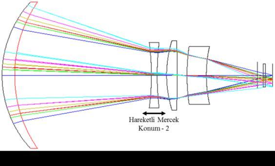 3.4.1.2 Konfigürasyon 2 (Dar Görüş Açısı) Odak uzunluğu 100 mm olarak seçilen dar görüş açısı optik tasarımda konfigürasyon 2 olarak adlandırılmaktadır.