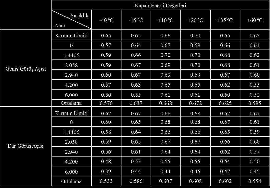 4.1.2.3 Kapalı enerji değer özetleri Başlık 4.1.2.1 ve 4.1.2.2 sunulan kapalı enerji değerlerine ait özet bilgiler Çizelge 4.2 de verilmiştir.