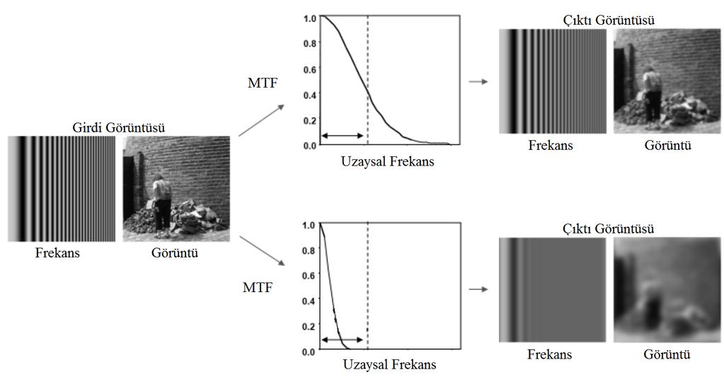 olarak kontrast veya MTF değişiminin görüntü üzerindeki etkisi Şekil 4.