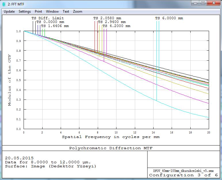 4.1.3.2 Konfigürasyon 2 (Dar Görüş Açısı) Tasarımı gerçekleştirilen optik sistemdeki dar görüş açısına ait -40 ºC lik sıcaklıkdaki optik MTF grafiği Şekil 4.