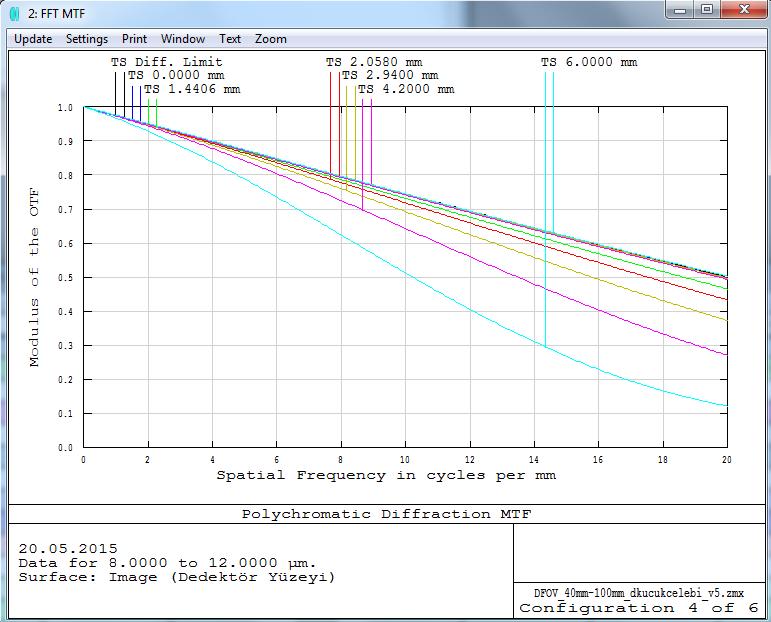 Tasarımı gerçekleştirilen optik sistemdeki dar görüş açısına ait +10 ºC lik sıcaklıkdaki optik MTF