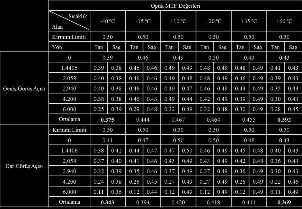 merkezinden kenarlarına doğru kırınım limitinden (diffraction limit) uzaklaşma eğilimi göstermektedir. Çizelge 4.