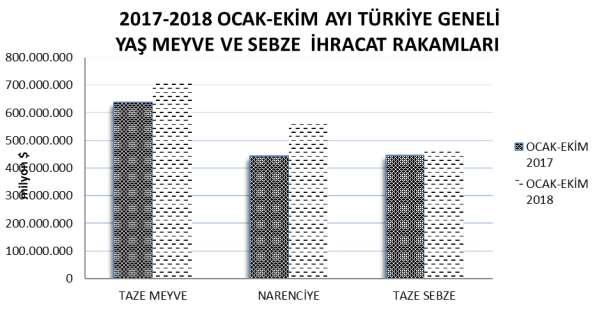 ÜRÜNLER 2017-2018 (OCAK-EKİM) TÜRKİYE GENELİ YAŞ MEYVE VE SEBZE İHRACAT KAYIT RAKAMLARI TAZE MEYVE 817.850.483 638.568.587 1.007.806.796 707.580.417 23 11 31 41 NARENCİYE 867.678.795 443.050.911 1.