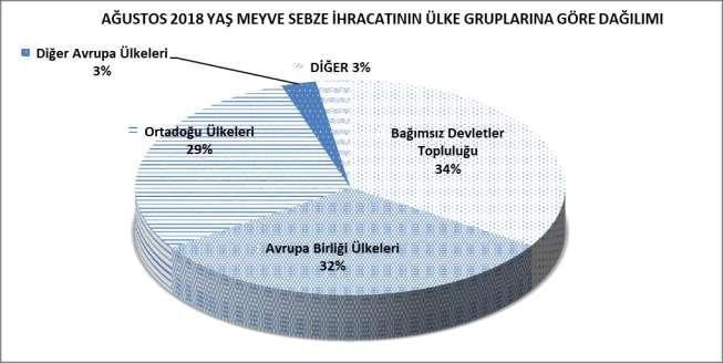 AĞUSTOS 2018 TÜRKİYE GENELİ YAŞ MEYVE VE SEBZE İHRACATININ ÜLKE GRUPLARINA GÖRE DAĞILIMI ÜLKE GRUPLARI (BİN TON) (MİLYON $) Pay (%) Bağımsız Devletler Topluluğu 60.471.197 37.904.