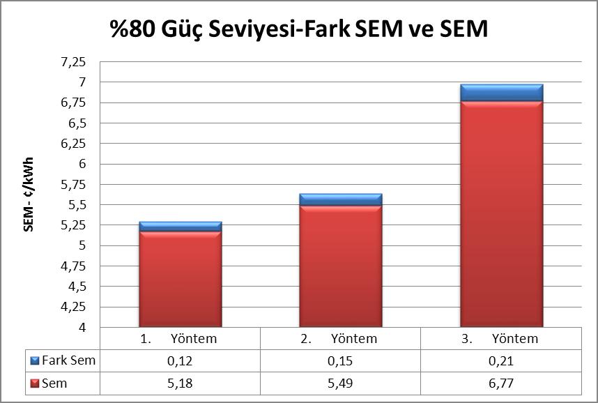 60 ġekil 5.2. %80 güç.seviyesi için SEM ve fark SEM Bu çalıģma kapsamında yapılan hesaplamalarda EPOS tan 25 Mayıs 2012 tarihinde her 3 dakikada bir alınan veriler kullanılmıģtır.