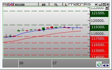 Borsa İstanbul BIST 100 Endeksi, günü %0,03 yükselişle 118.832 puandan tamamladı. Endeks önceki kapanışa göre 40 puan artarken, toplam işlem hacmi 6 milyar lira düzeyinde gerçekleşti.