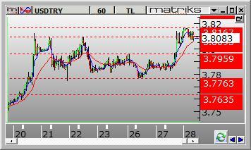 Dolar /TL Dolar/TL gün içinde 3.7820 ve 3.8139 arasında dalgalanarak günü 3.8130 seviyesinden kapattı. Dün kurda yukarı yönlü hareketler görüldü.