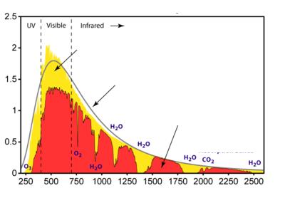 Güneş Işınımının Etkisi Optik algılayıcıların kaydettikleri enerji güneşten gelen enerji ile ilgilidir.