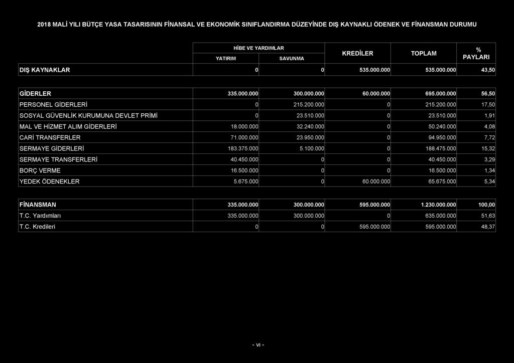 240.000 0 50.240.000 4,08 71.000.000 23.950.000 0 94.950.000 7,72 183.375.000 5.100.000 0 188.475.000 15,32 40.450.000 0 0 40.450.000 3,29 16.500.000 0 0 16.500.000 1,34 5.675.000 0 60.000.000 65.