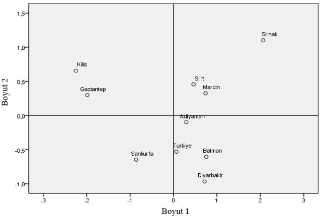 Güneydoğu Anadolu Bölgesindeki İllerin Memnuniyet Düzeylerinin Çok Boyutlu Ölçekleme Analizi İle Karşılaştırılması 29 Türkiye Diyarbakır Gaziantep Şanlıurfa Adıyaman Batman Kilis Mardin Siirt Şırnak