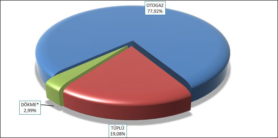 T.C. Enerji Piyasası Düzenleme Kurumu 15 3.2. Ürün Türüne Göre LPG Satışları Tablo 3.