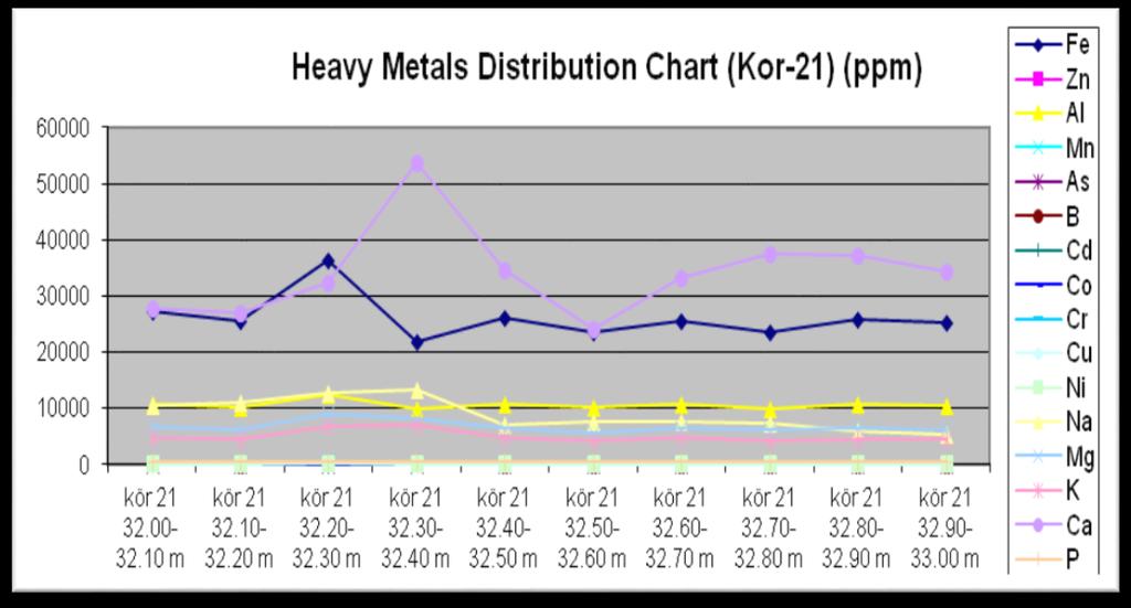 ağır metallerle korelasyonuna imkan vermek açısından grafikleri de yapılmış ve şekil 1-9'da verilmiştir.