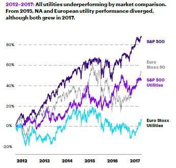 Utilities. 2012 2017 : All Utilities underperforming by market comparison.